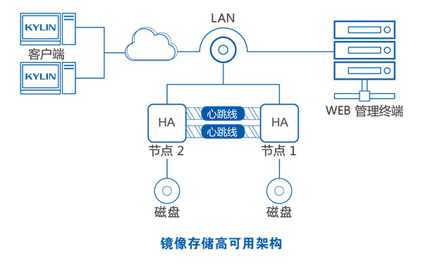 銀河麒麟高可用集群管理系統